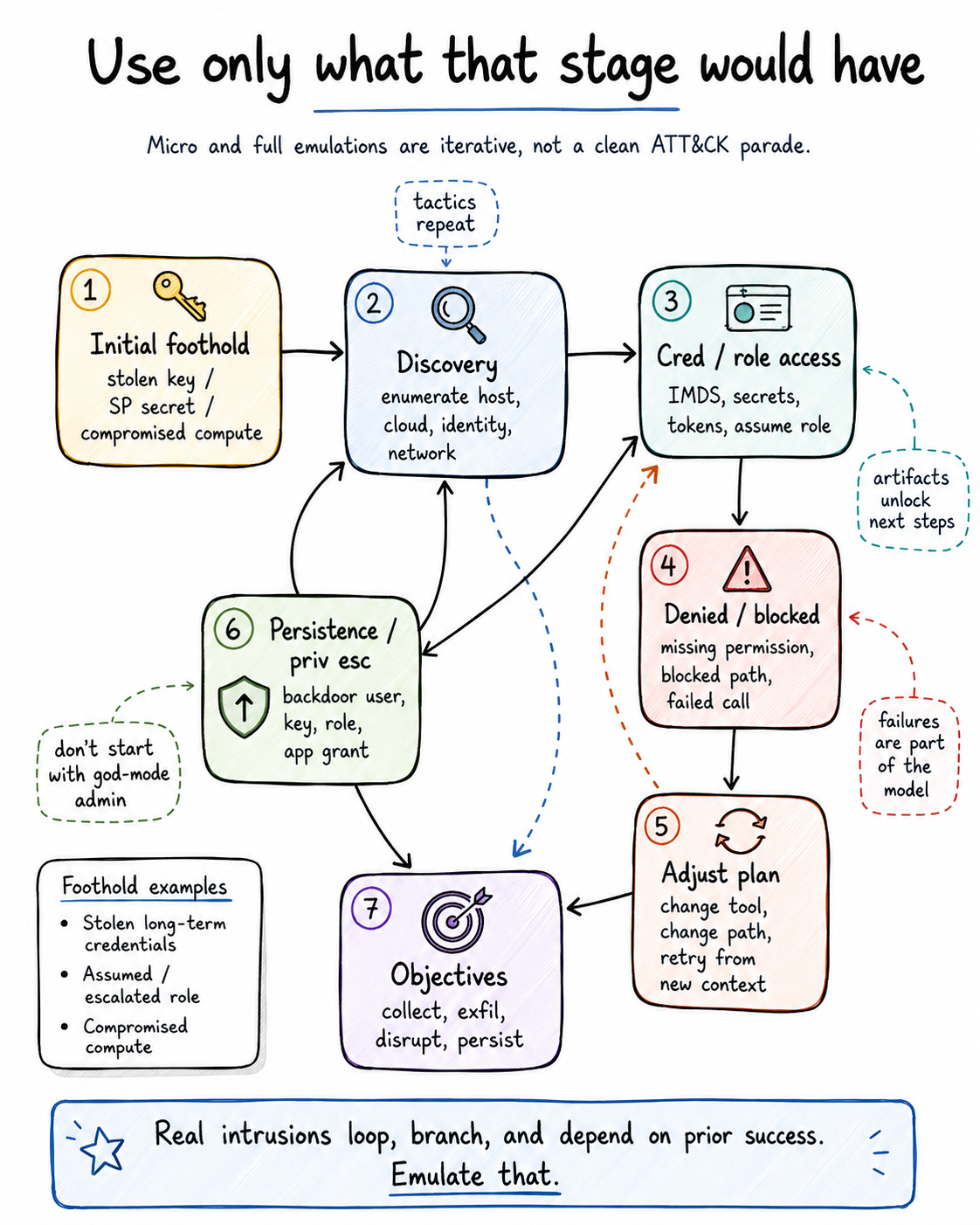 Cloud adversary emulation flow from stolen foothold through discovery, credential access, denials, objectives