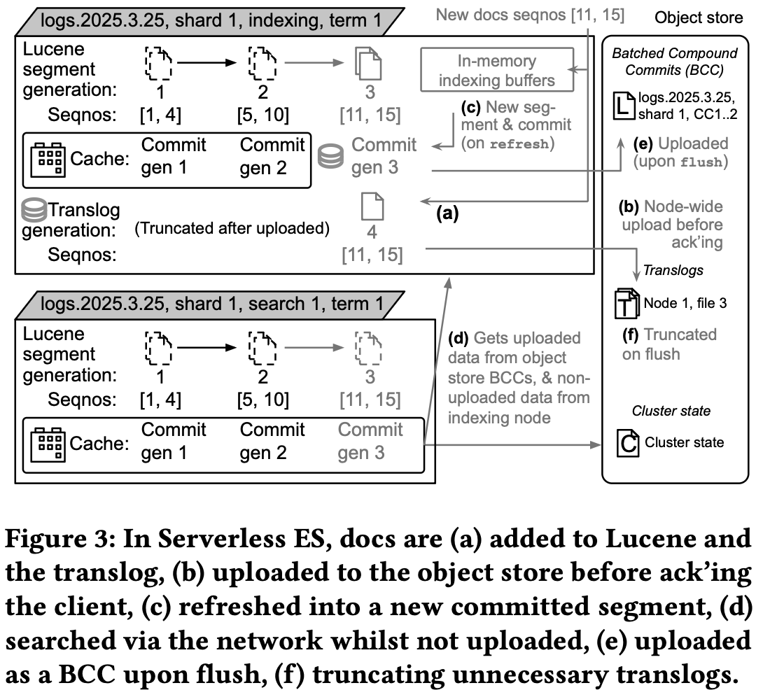 In Elasticsearch Serverless, docs are: a) added to Lucene and the translog; b) uploaded to the object store before ack'ing the client; c) refreshed into a new committed segment; d) searched via the network while not uploaded; e) uploaded as a BCC upon flush; and f) truncating unnecessary translogs.