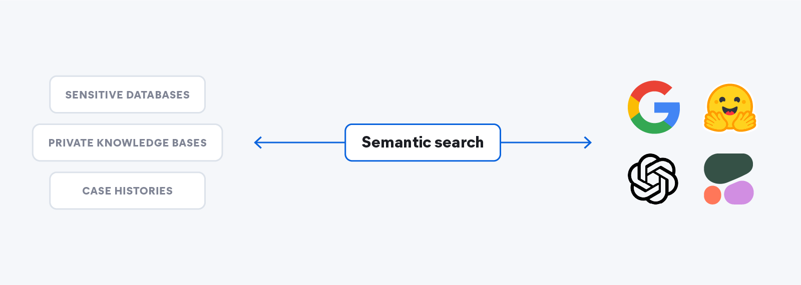 Semantic search helps bridge the gap between sensitive databases and private knowledge bases to AI tools like HuggingFace, OpenAI, etc.