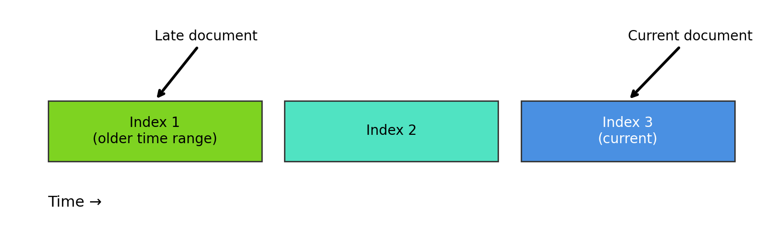Zeitleiste, die zeigt, wie ein verspätetes Dokument einem älteren Index und ein aktuelles Dokument dem neuesten Index zugeordnet wird.