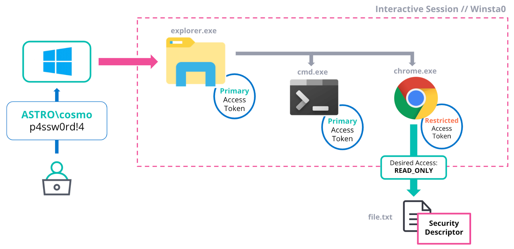 4-logon-process-access-control-blog-windows-tokens-for-defenders.png