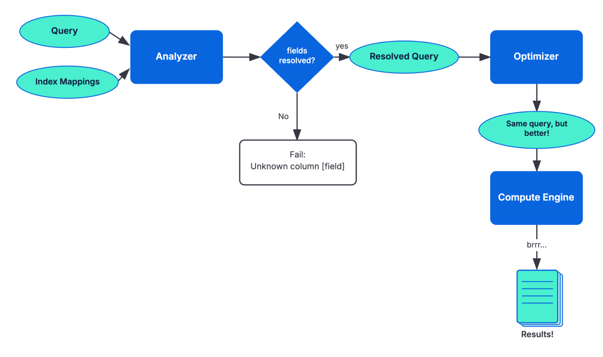 ES|QL query resolution flow: analyzer checks index mappings, unresolved fields fail with Unknown column error