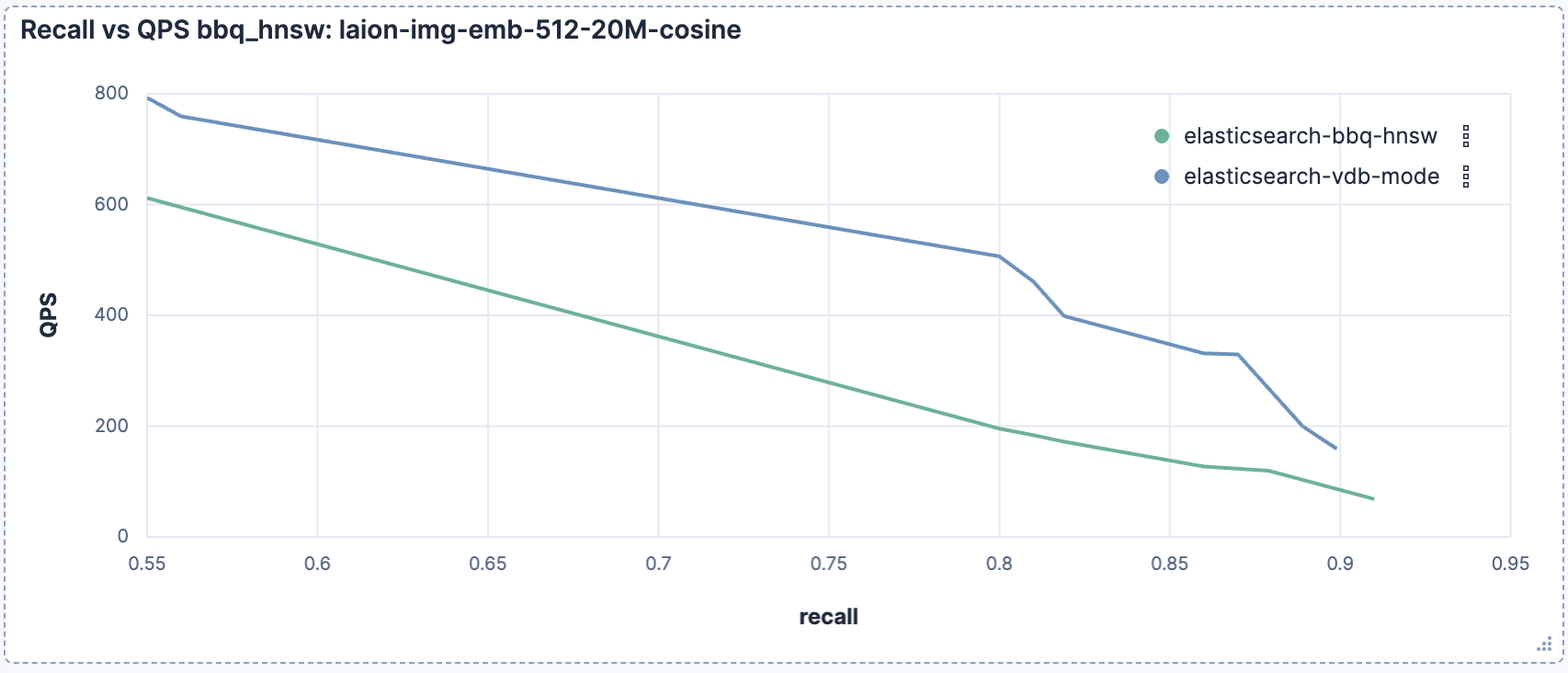 Elasticsearch vector search QPS vs recall for bbq_hnsw on LAION 512-dim dataset showing 2x throughput with vectordb_document