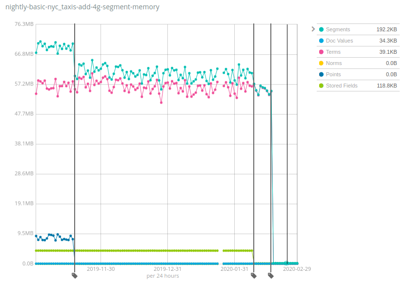 Benchmarks noturnos no conjunto de dados de táxis de Nova York