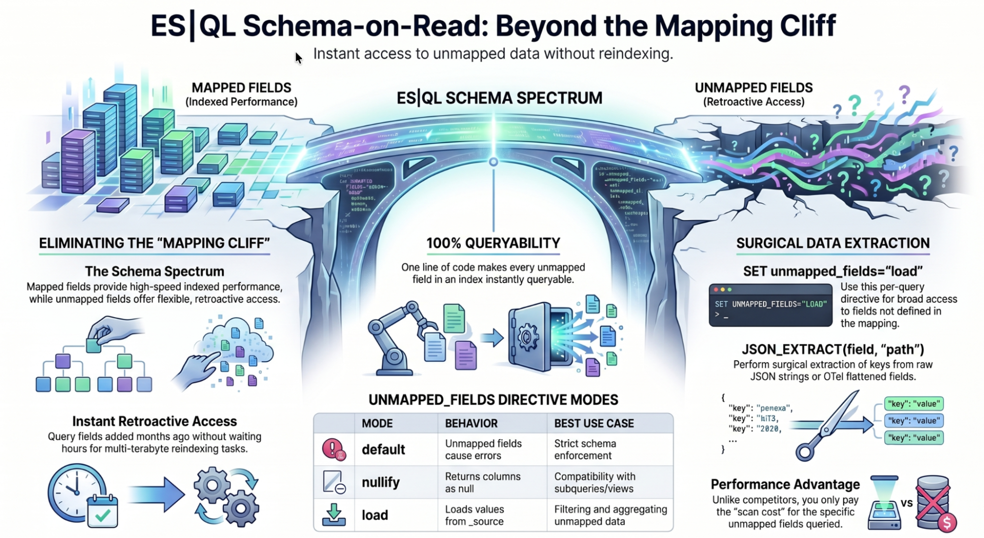 Infographic titled “ES|QL Schema-on-Read: Beyond the Mapping Cliff.” The left side shows mapped fields with structured blocks. The right side shows unmapped fields with data blocks emerging from clouds. A bridge labeled “ES|QL Schema Spectrum” connects the two sides. Text sections describe eliminating the mapping cliff, instant retroactive access, 100% queryability, directive modes, surgical data extraction, and performance behavior.