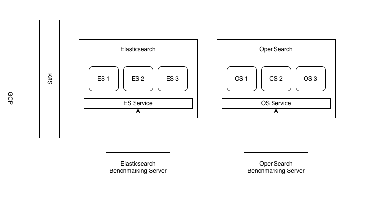 Clustering-Einrichtung für Elasticsearch und OpenSearch-Benchmarks