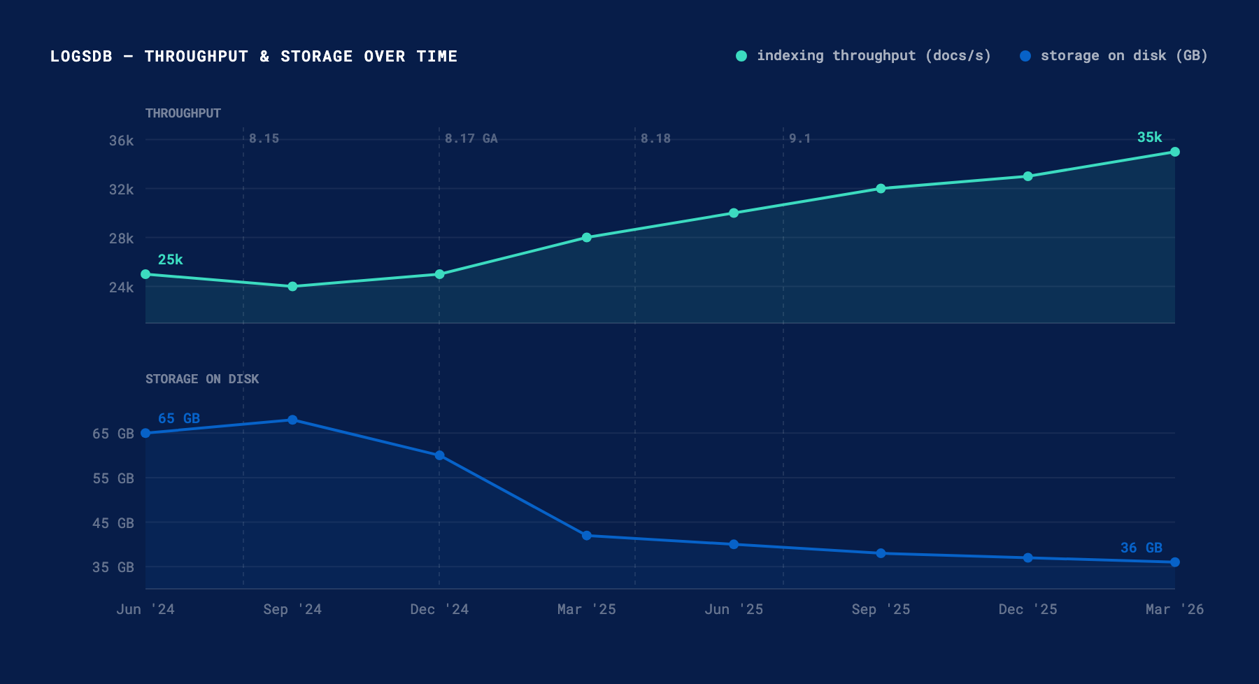 LogsDB throughput and storage on disk over time