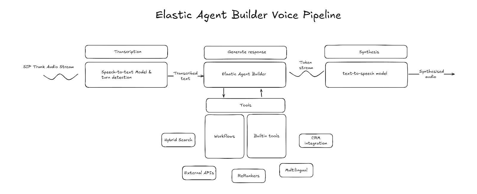 使用 Elastic Agent Builder 构建 AI 语音代理的架构