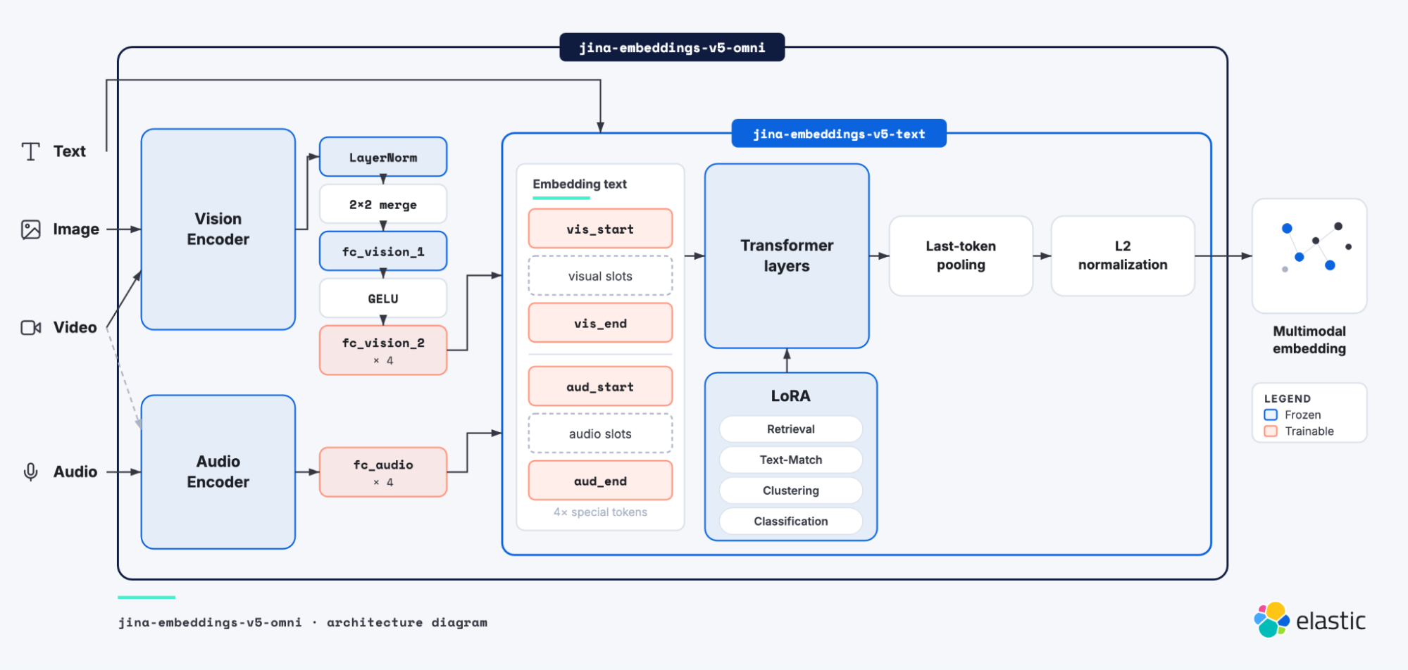 jina-embeddings-v5-omni architecture diagram showing frozen encoders, trainable projectors, and shared text embedding space