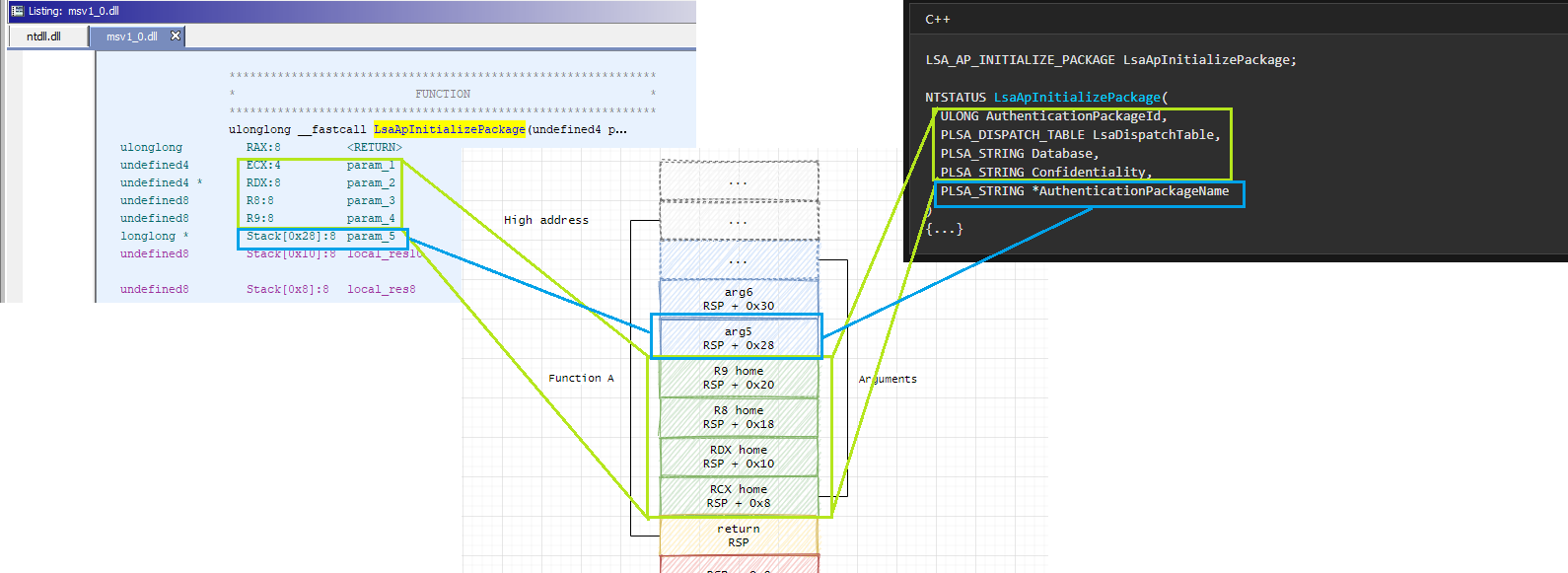 Windows x64 Calling Convention: Stack Frame - source https://www.ired.team/miscellaneous-reversing-forensics/windows-kernel-internals/windows-x64-calling-convention-stack-frame