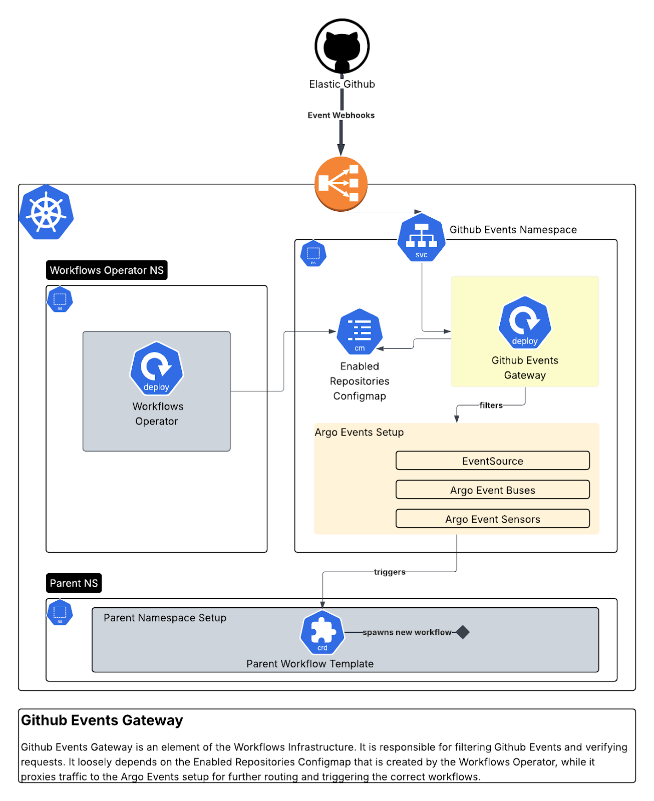Kubernetes 上的依赖仪表板交互