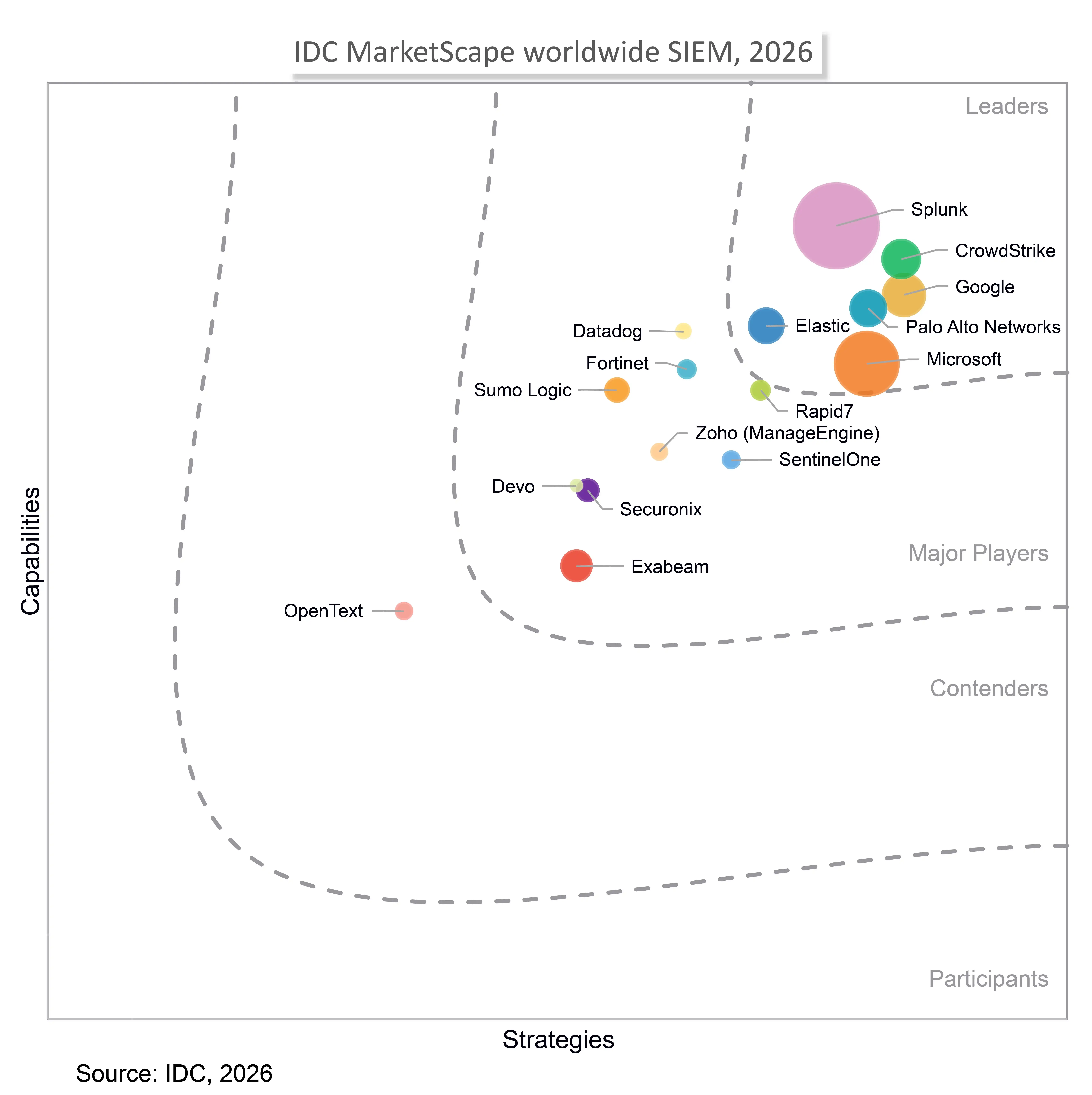 idc-marketscape-worldwide-siem-2026_copy.webp