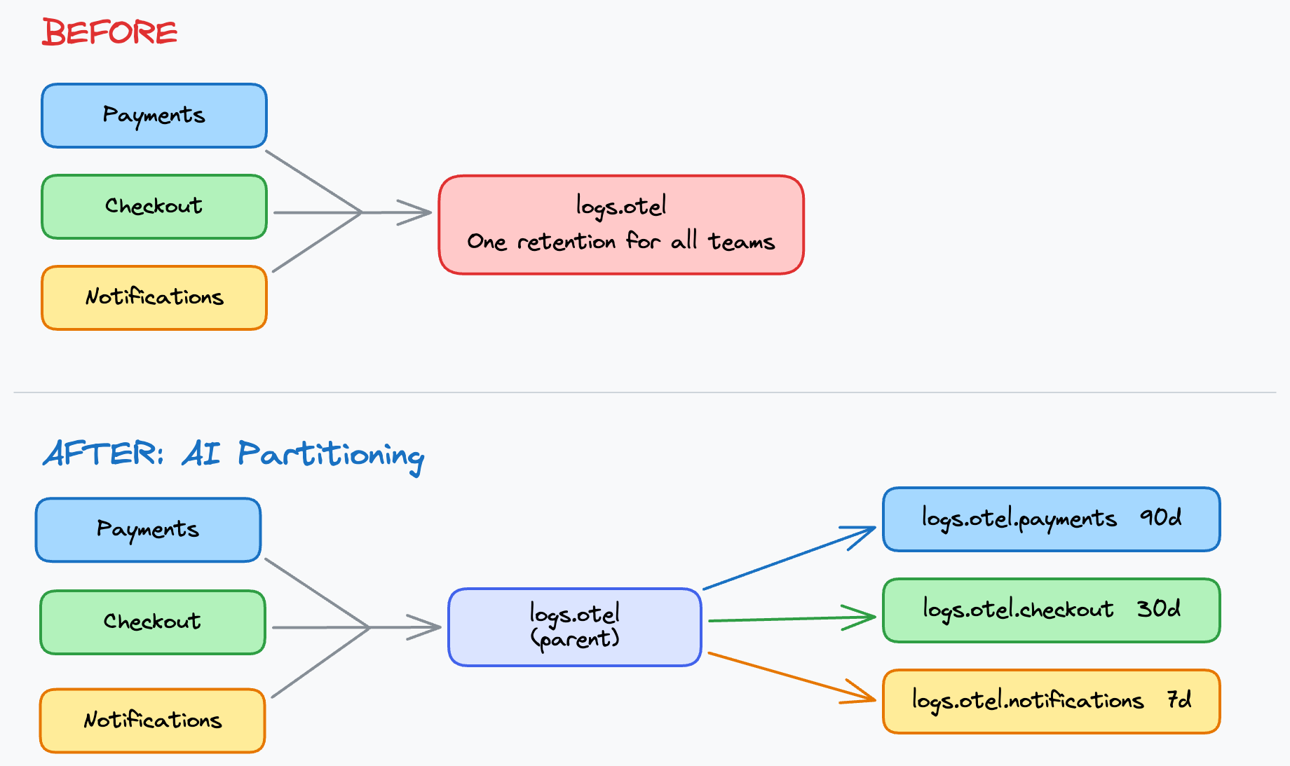 Before and after diagram: single retention for all teams becomes per-team retention with AI Partitioning
