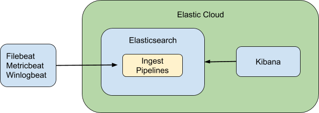 Logging ingest model