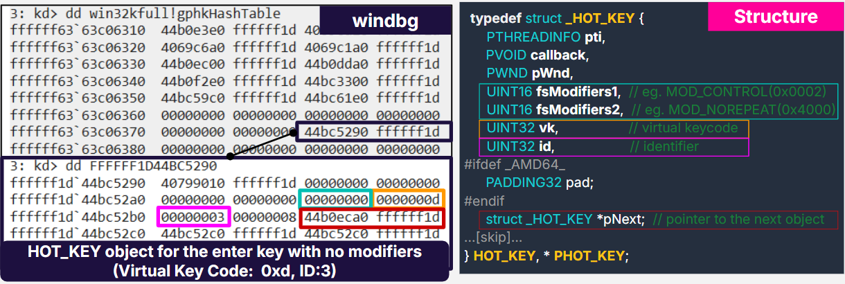 Figure 3: Hotkey Object Details. WinDbg view (left) and HOT_KEY structure details (right)