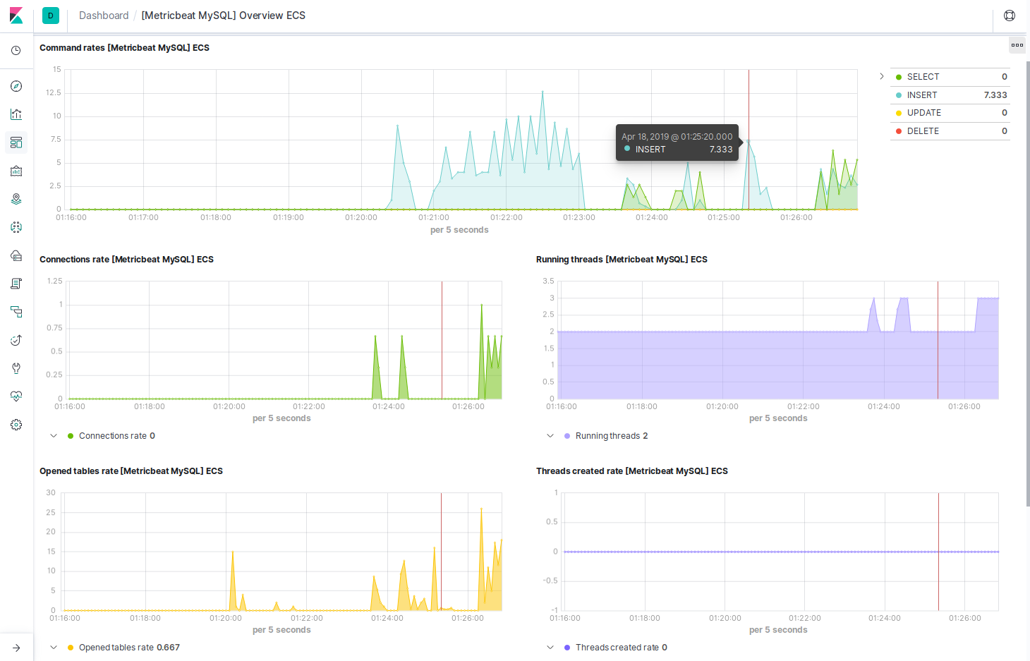 Preconfigured dashboard for MySQL Metricbeat modules