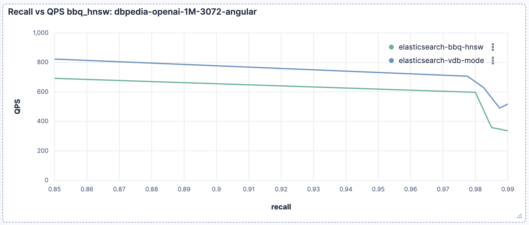 Elasticsearch vector search QPS vs recall for bbq_hnsw on DBpedia 3072-dim dataset with vectordb_document mode enabled