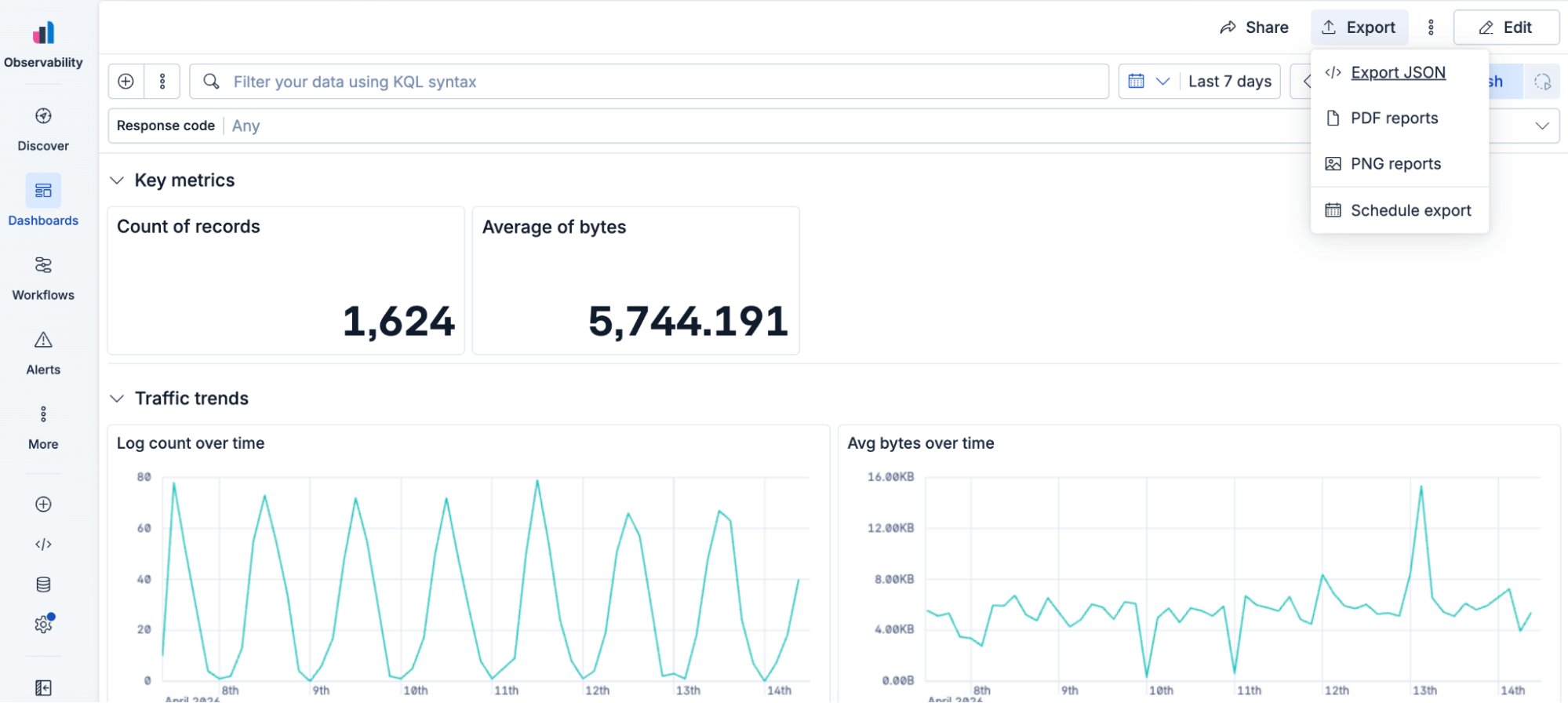 Screenshot showing a data observability dashboard with metrics and charts. The top menu includes an expanded “Export” dropdown displaying options for Export JSON, PDF reports, PNG reports, and Schedule export. The dashboard shows two key metrics (Count of records and Average of bytes) and two charts (Log count over time and Avg bytes over time).