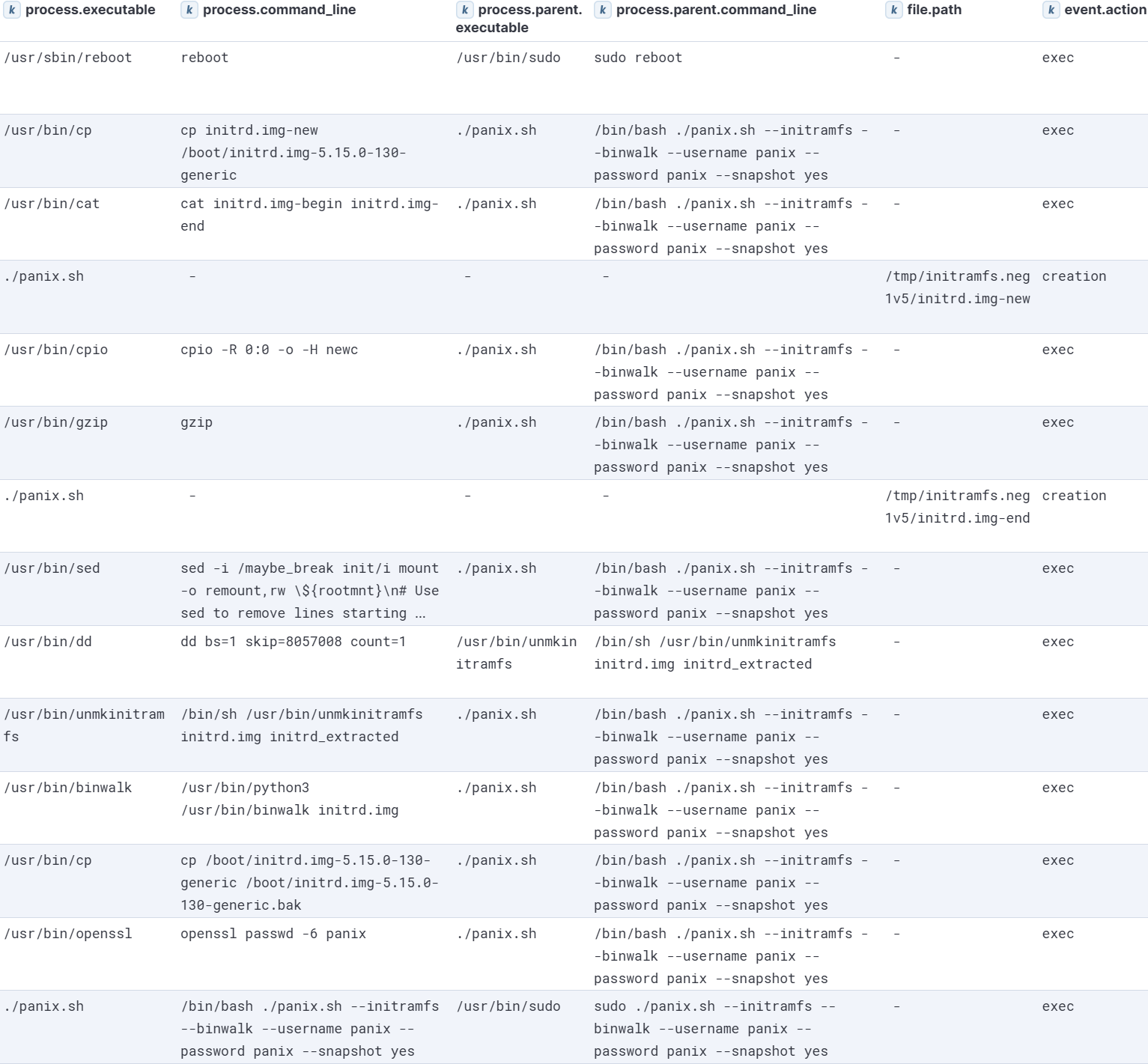 PANIX Initramfs module execution visualized in Kibana - Binwalk method