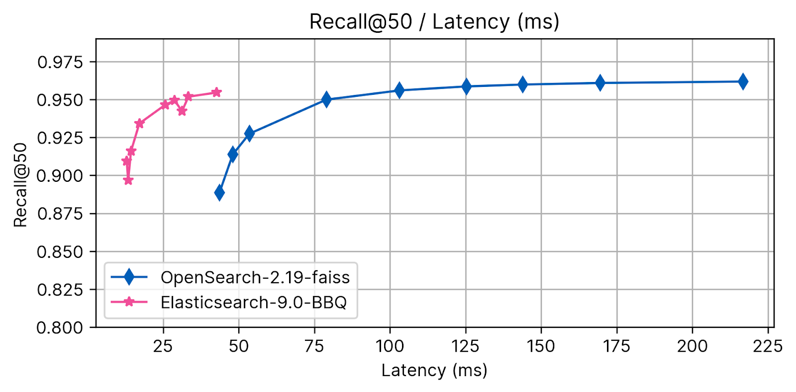 Recall@50 Elasticsearch BBQ und Opensearch FAISS Latenzergebnisse
