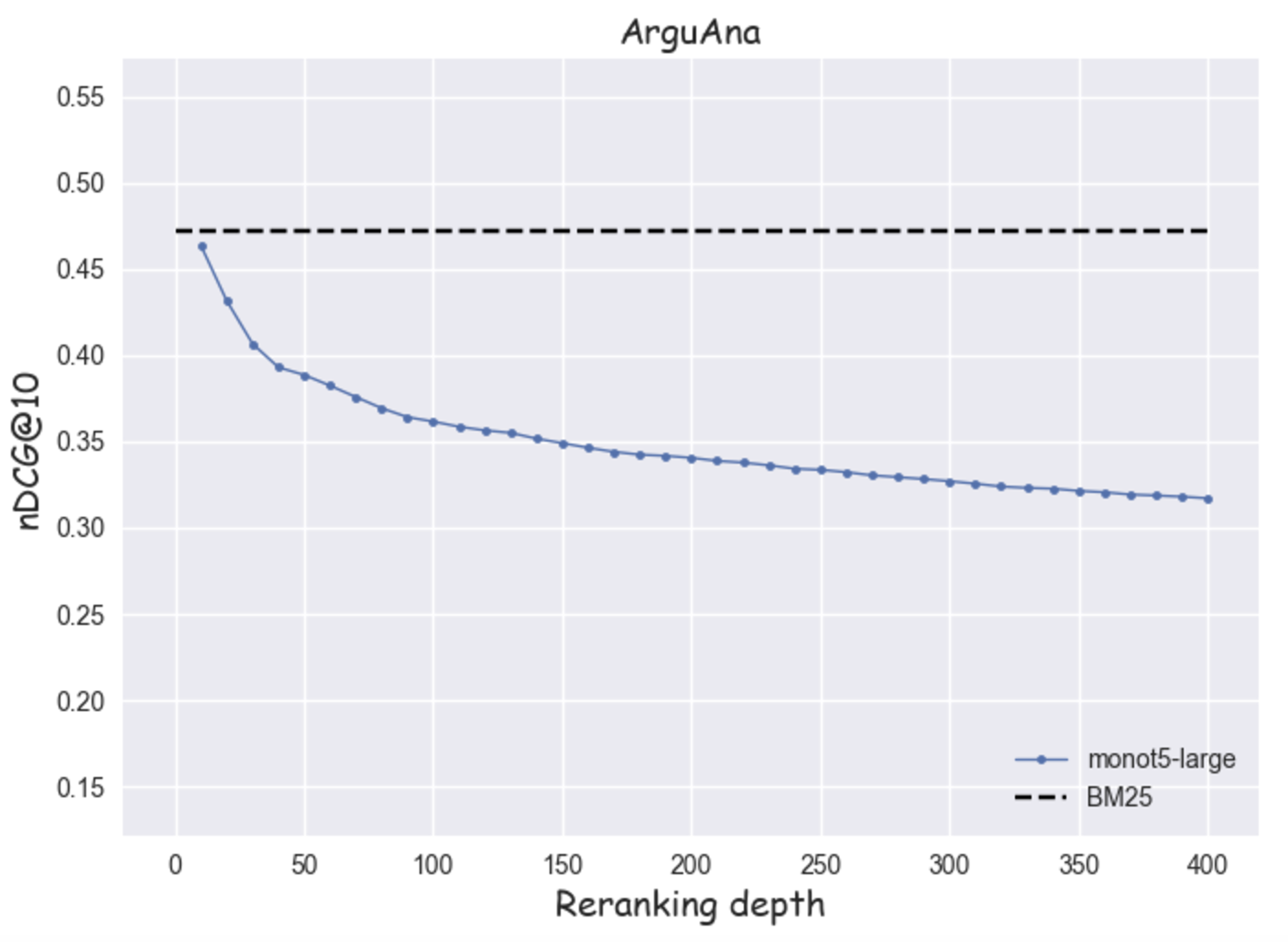 Reranking depth arguana monot5 