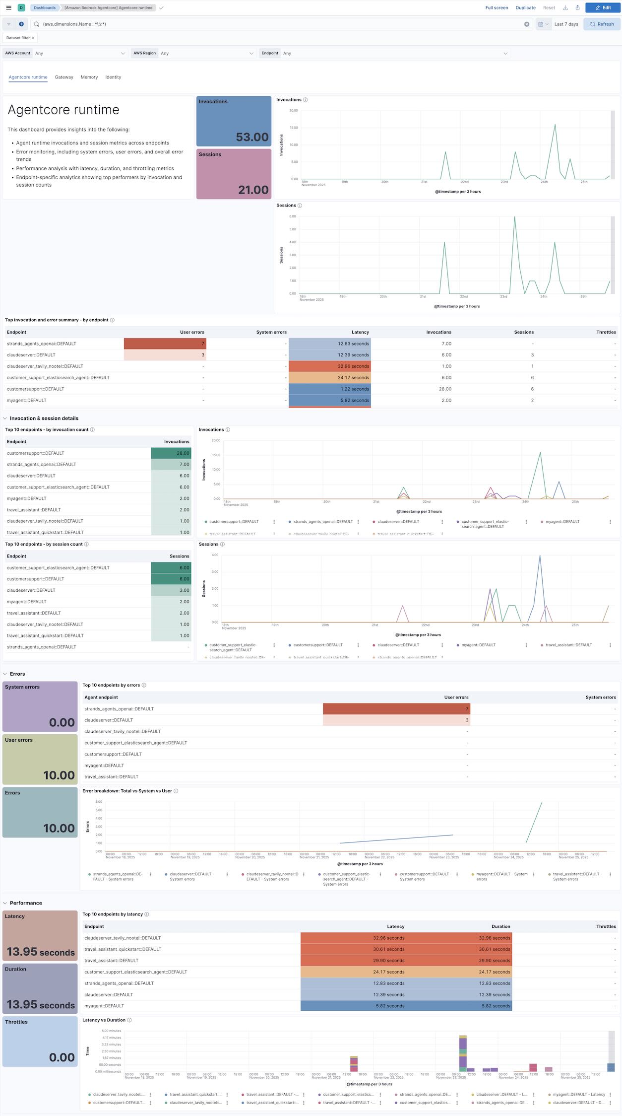 Amazon Bedrock AgentCore out-of-the-box Dashboard for AgentCore Runtime