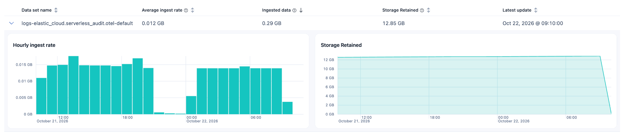 AutoOps Storage Tier showing Elastic Cloud Serverless audit logs ingest rate and 12.85 GB retained
