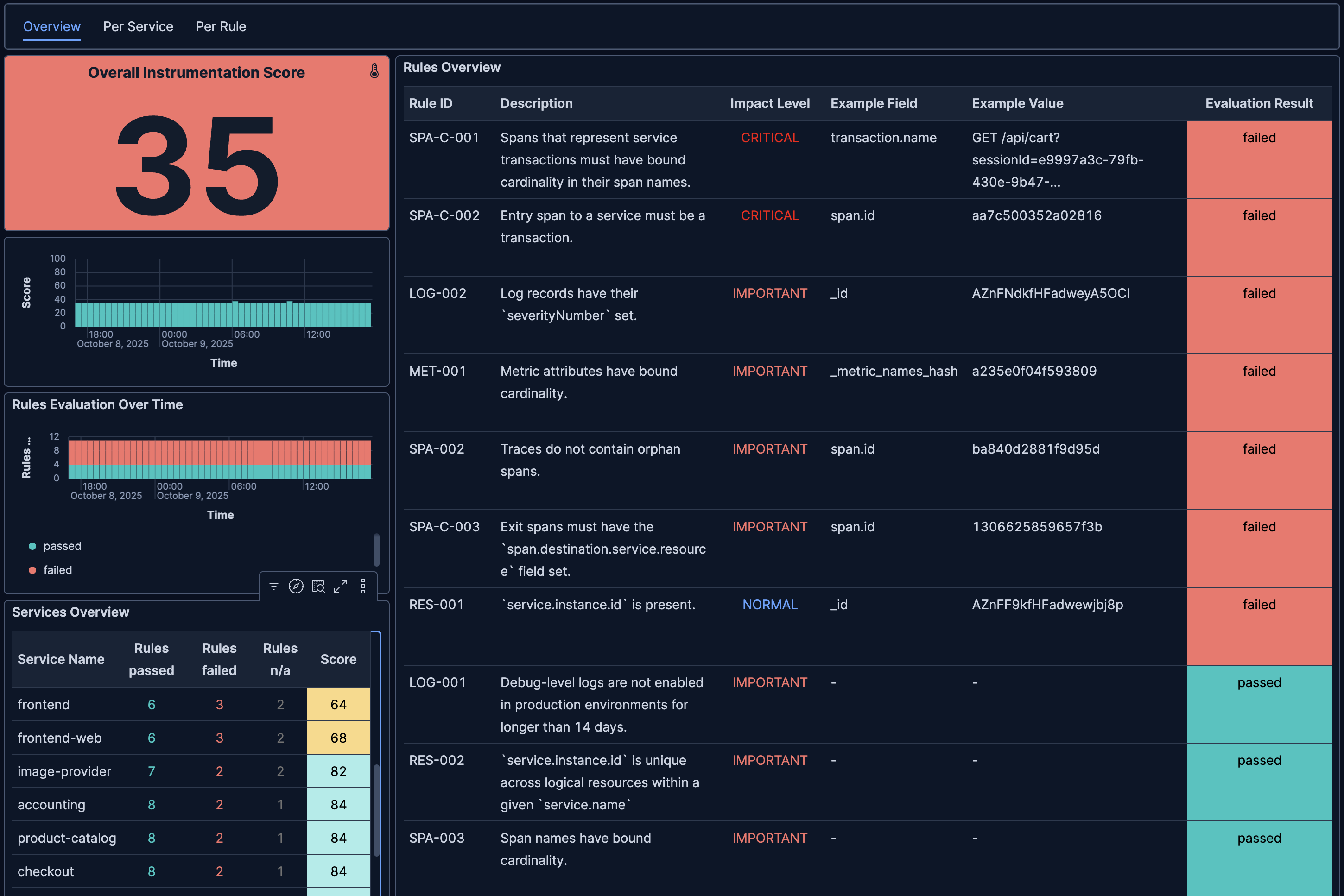 Dashboard Overview
