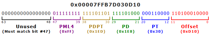 Breakdown of an example virtual address