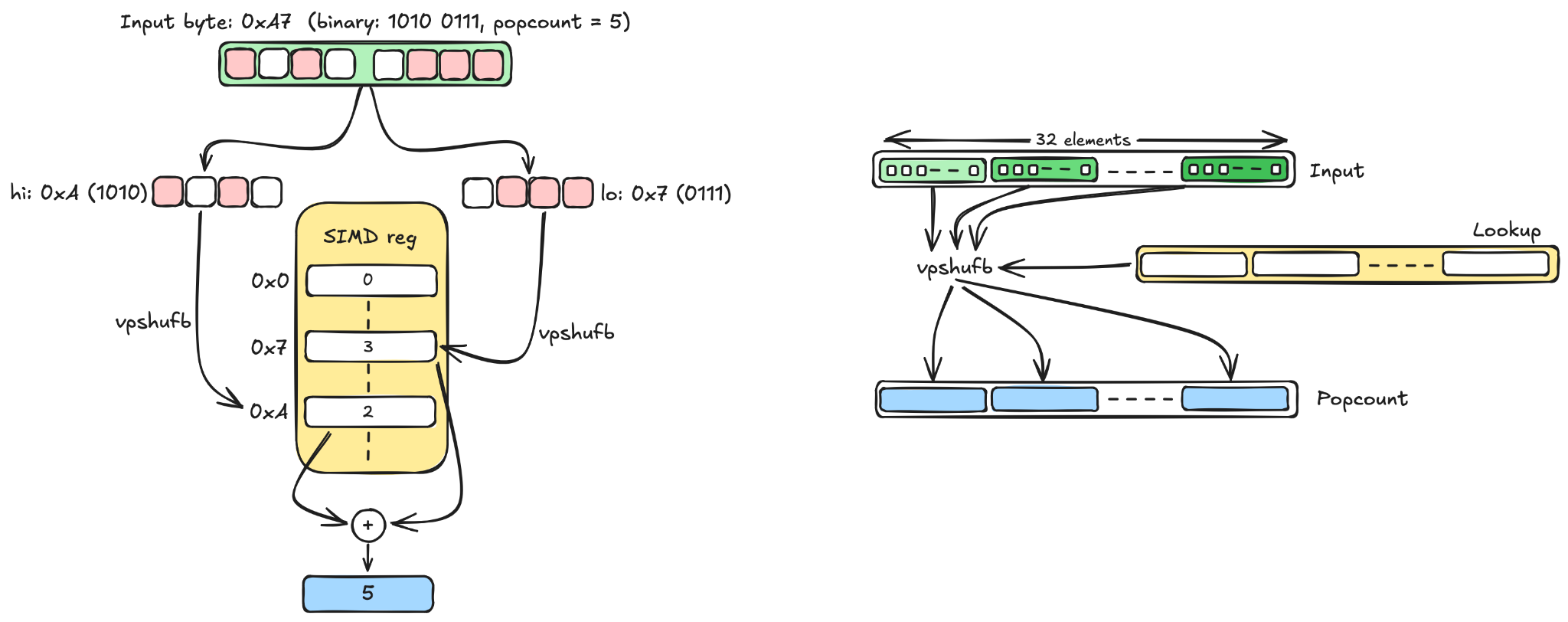 How we use vpshufb as a lookup instruction (left), and how it operates in parallel over 32 elements (right)