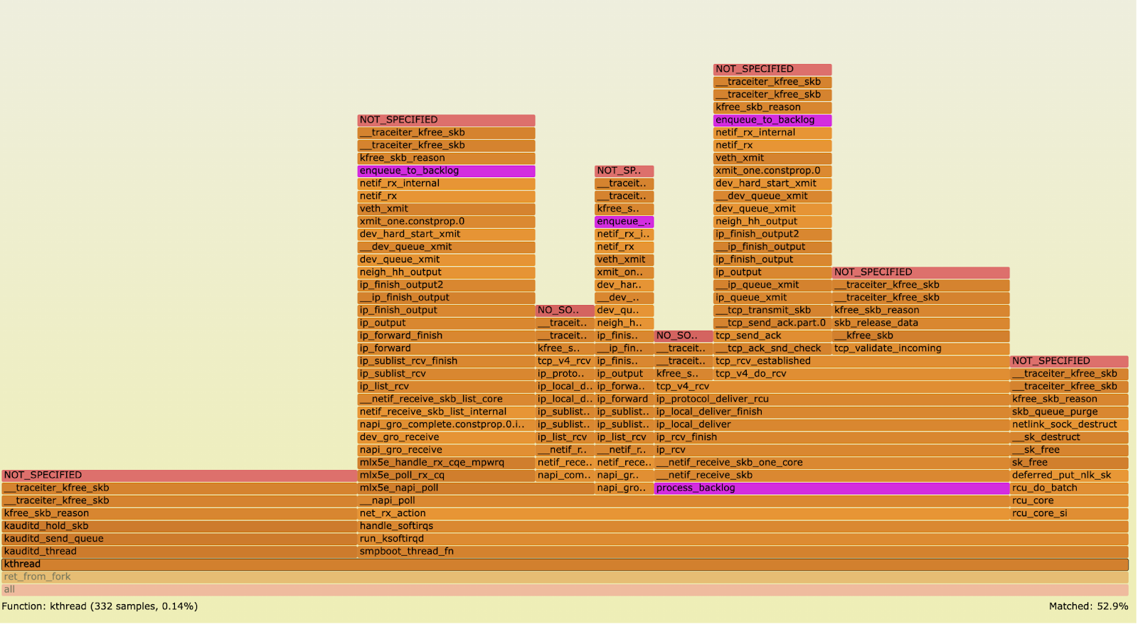 AKS Node Packet Loss Flamegraph