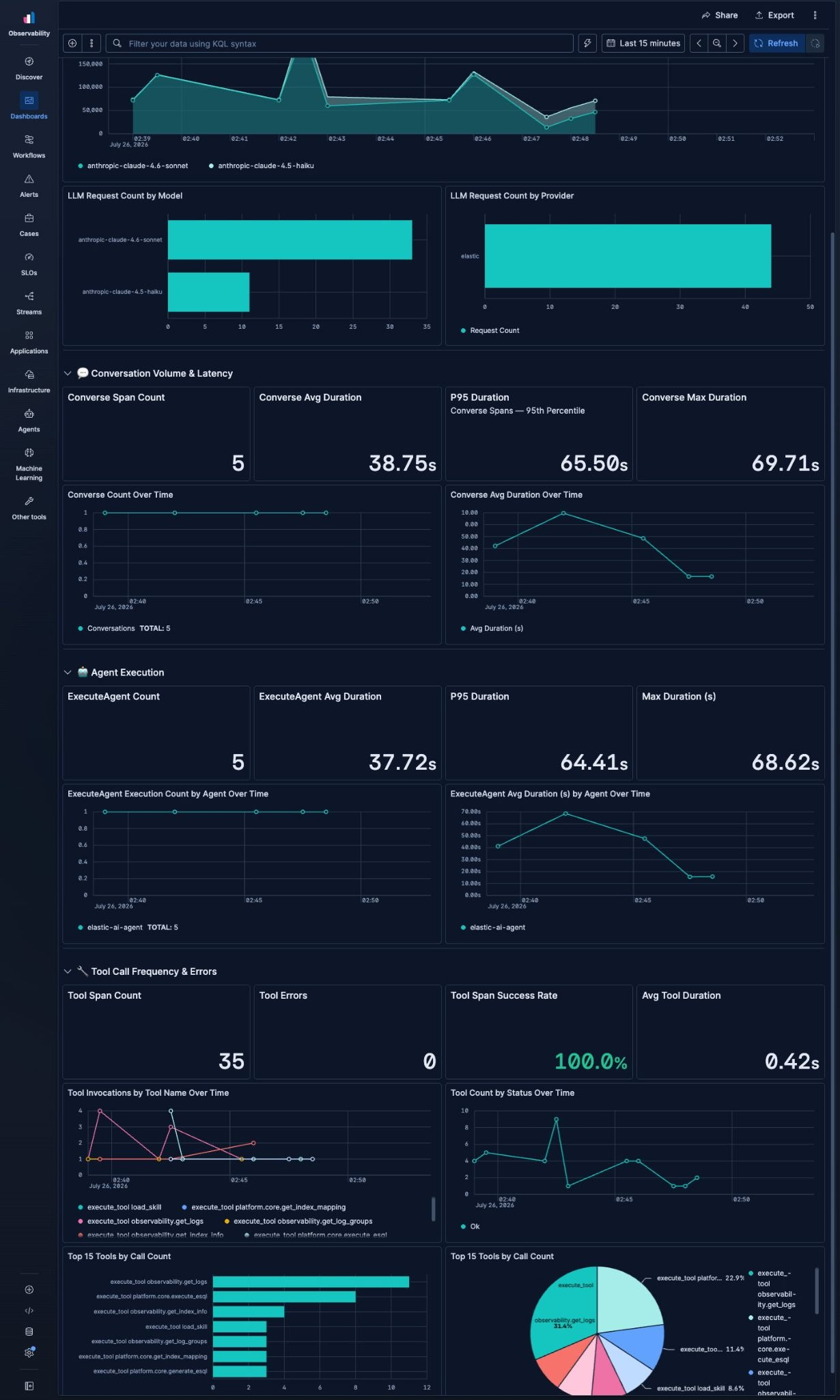 Agent Builder traces overview dashboard showing token usage, conversation latency, and tool call frequency