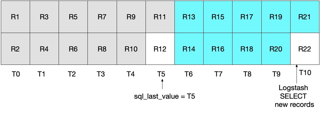 Diagram showing record R12 is never written