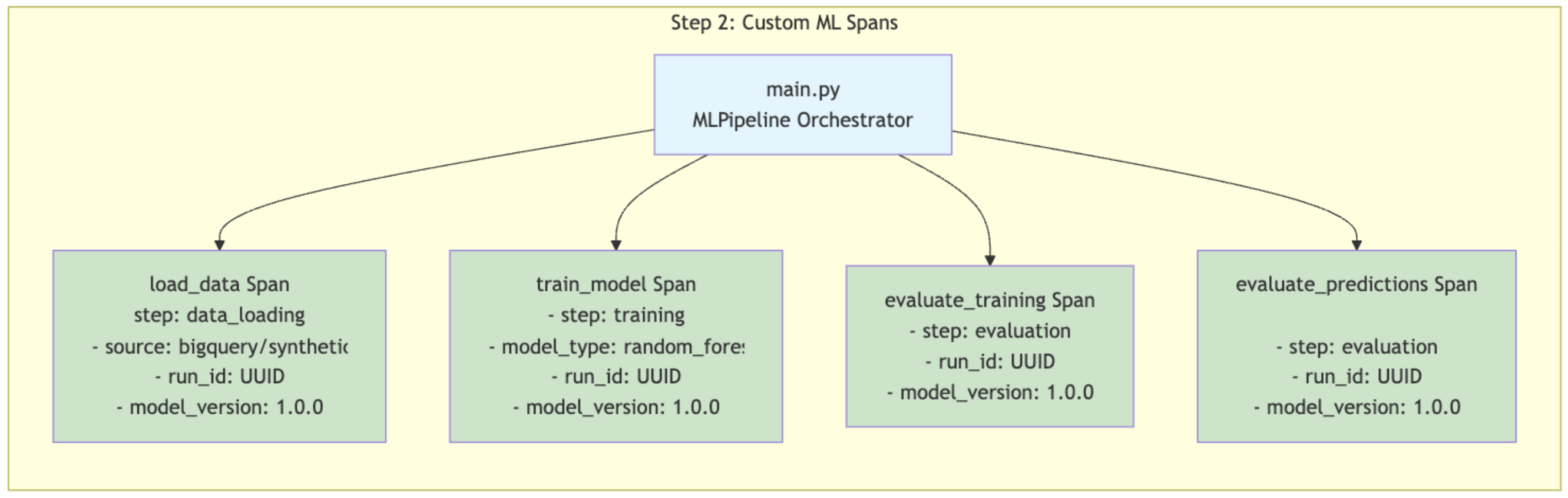 Custom spans in code