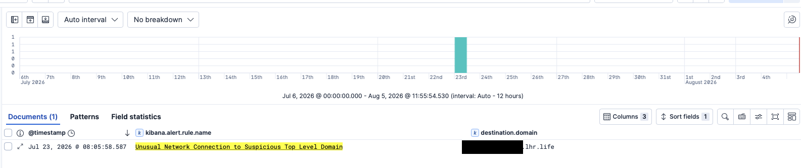 Discover view of process.parent.command_line for outbound curl to *.lhr[.]life on 23 Jul. Claude Code zsh shell-snapshot wrapper, credentialized POST to /login (credentials redacted), then a cookie-authenticated /api/summary pull filtered to {spend}.