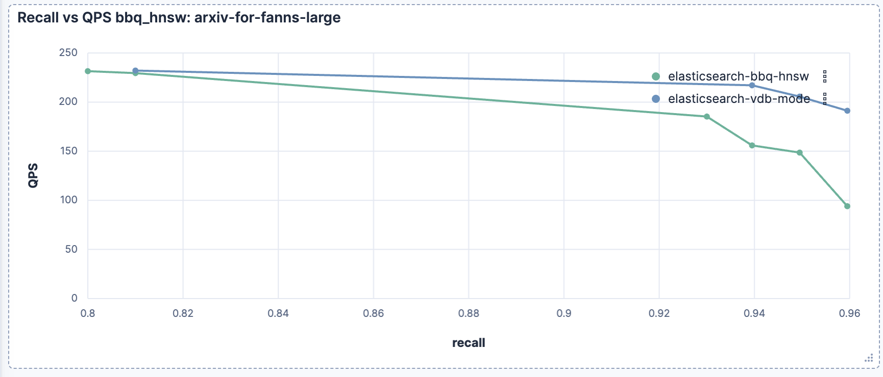 Elasticsearch vector search QPS vs recall for bbq_hnsw on arXiv 4096-dim filtered search with vectordb_document mode