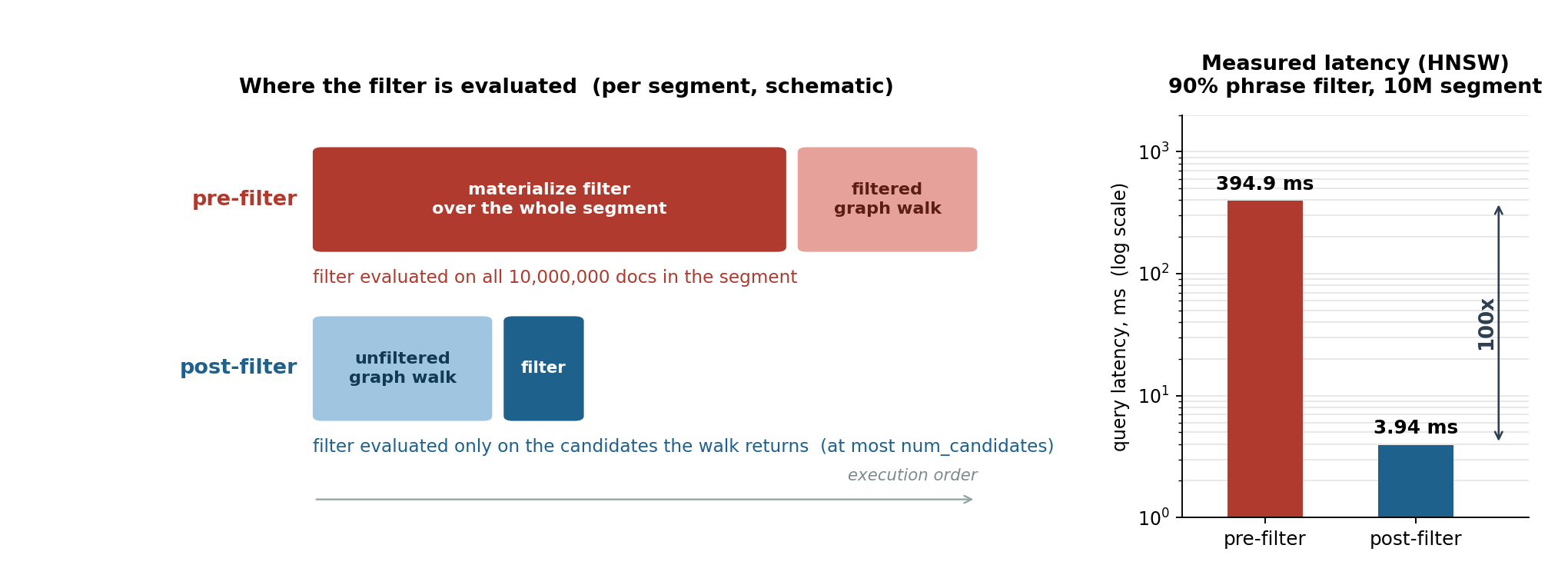 Filter cost scales with segment size when pre-filtering and with the candidate set when post-filtering