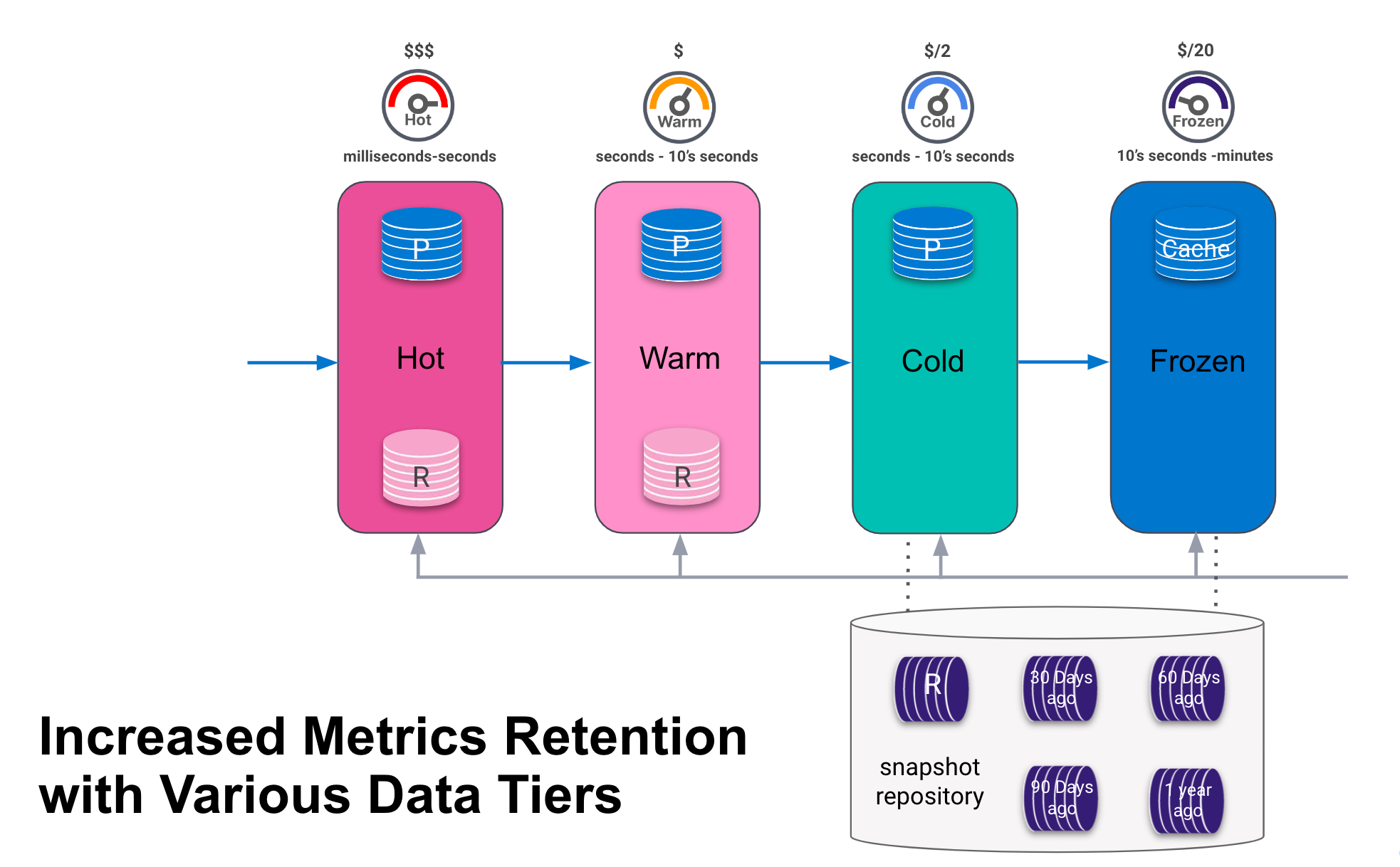 Increased telemetry retention with hot, warm, cold, and frozen data tiers and a snapshot repositor