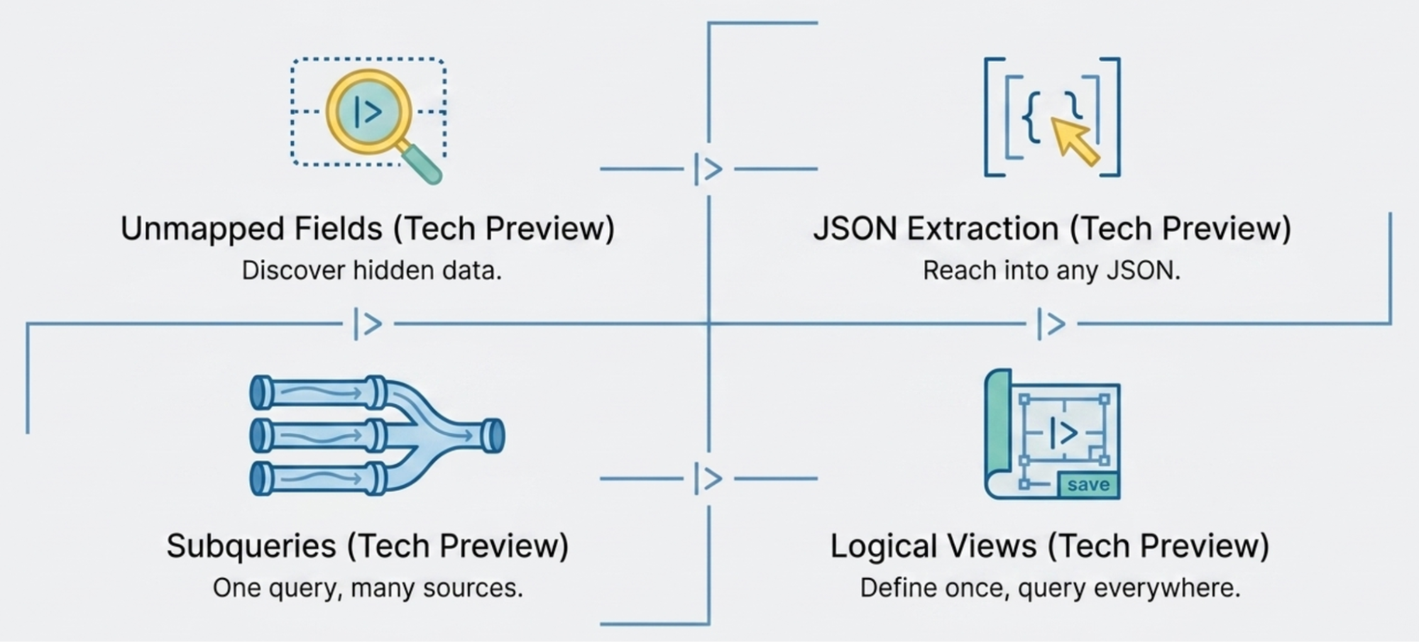 ES|QL schema-on-read features overview: unmapped fields, JSON extraction, subqueries and logical views, all marked Tech Preview.