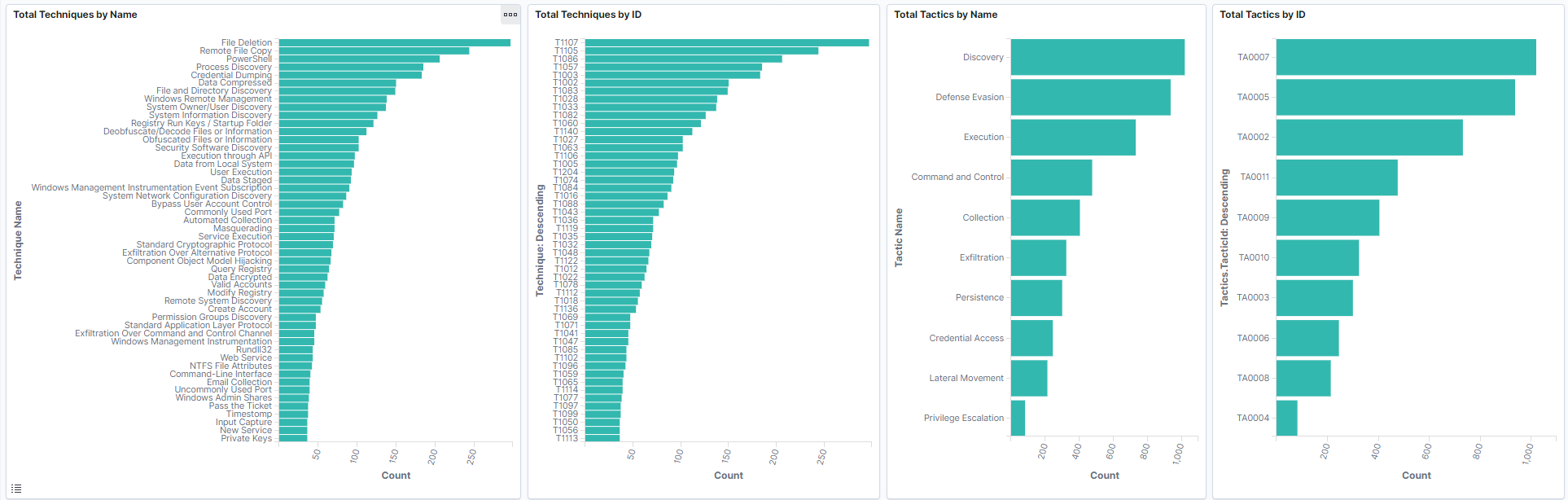 MITRE-eval-kibana-visualization-9.png