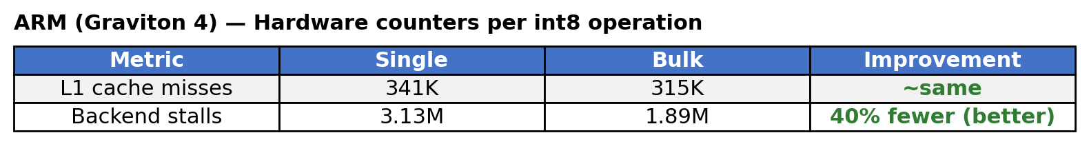 Tabelle mit dem Titel „ARM (Graviton 4) — Hardware-Zähler pro int8-Operation“ vergleicht Einzel- und Bulk-Modi für L1-Cache-Fehler und Backend-Stalls, mit entsprechenden Verbesserungshinweisen