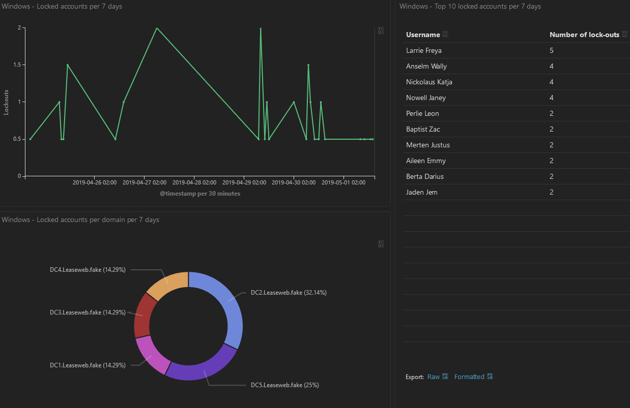 Leaseweb dashboard in Kibana