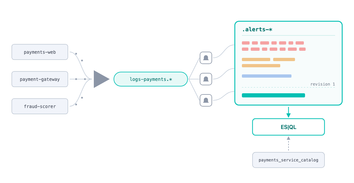Three payments services emit logs through the OTel Collector into one Elasticsearch data stream, where three rules turn them into alert episodes stored in .alerts-*: fourteen short episodes at revision 0 against one long episode at revision 1, all queried back with ES|QL and joined against the service catalog