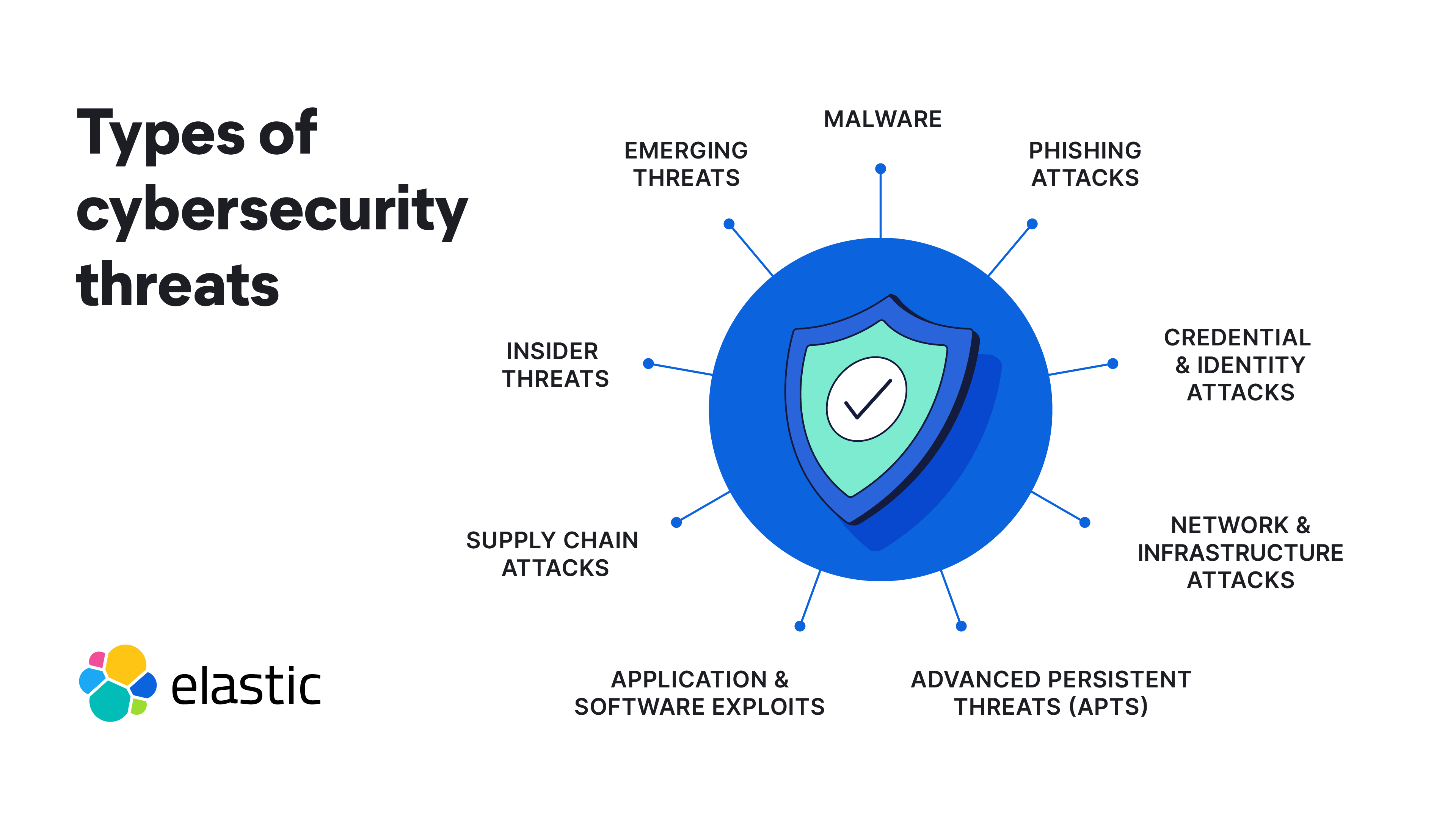 types of cybersecurity threats infographic