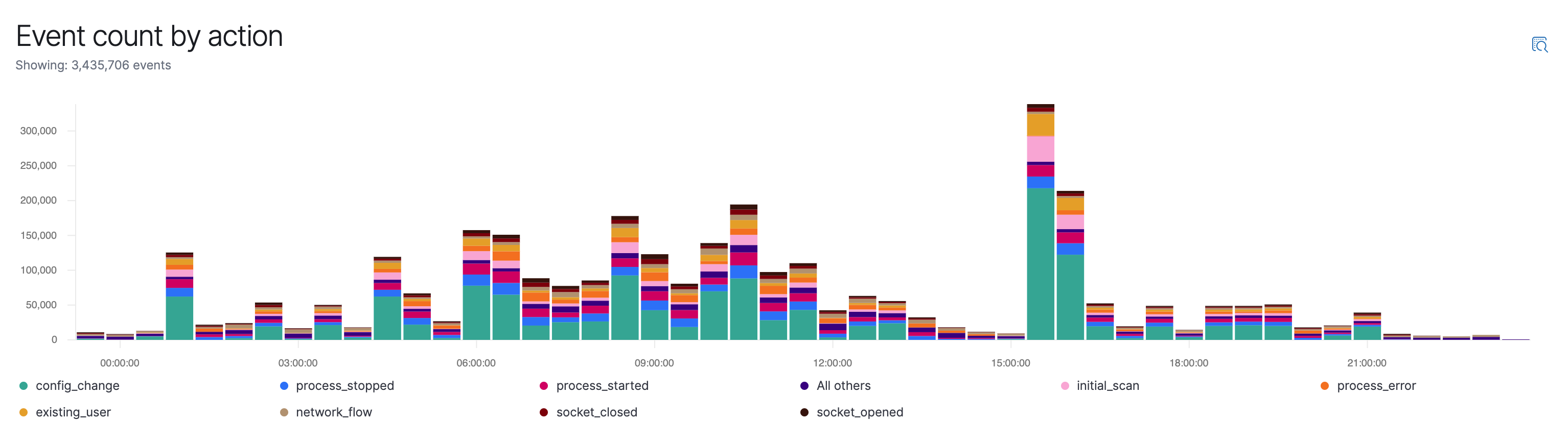 Elastic SIEM histogram widget