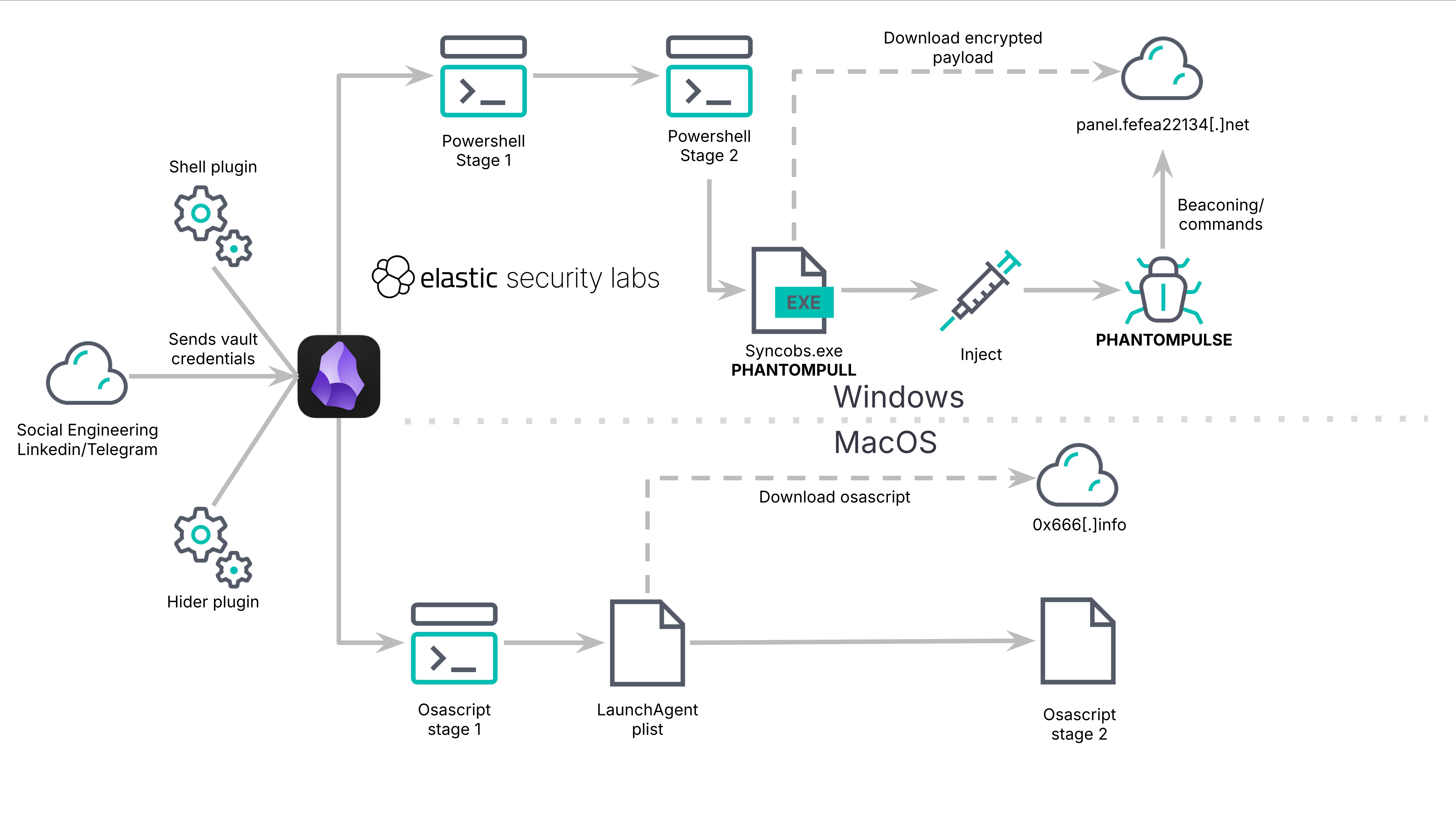 Execution chain diagram