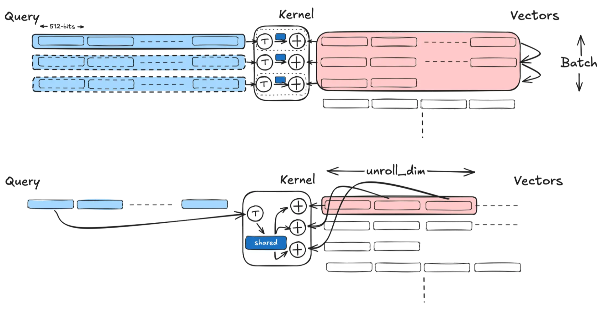 Diagram comparing two computation methods: one showing batched queries processed by a kernel into vectors, and another showing shared kernel unrolling across queries.