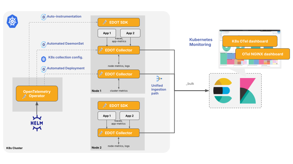 Unified OTel-based Kubernetes Experience