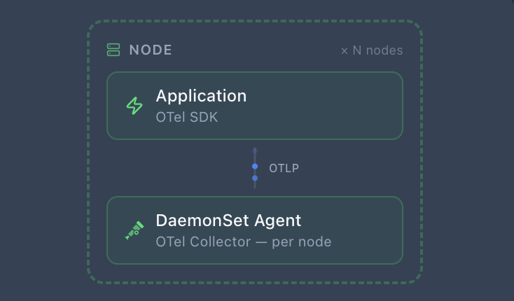 DaemonSet Agent pattern: Application with OTel SDK exporting over OTLP to a per-node DaemonSet collector